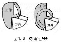 切屑的控制