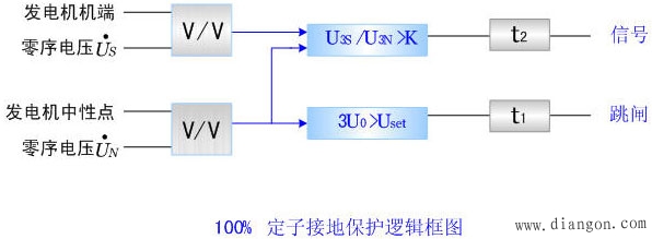 发电机定子绕组单相接地保护调试