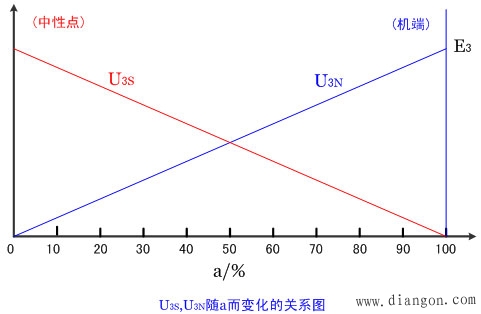 发电机定子绕组单相接地保护调试