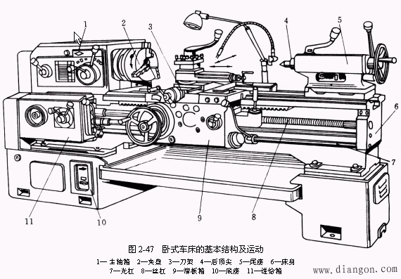 机床基本组成