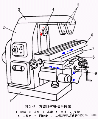 机床基本组成