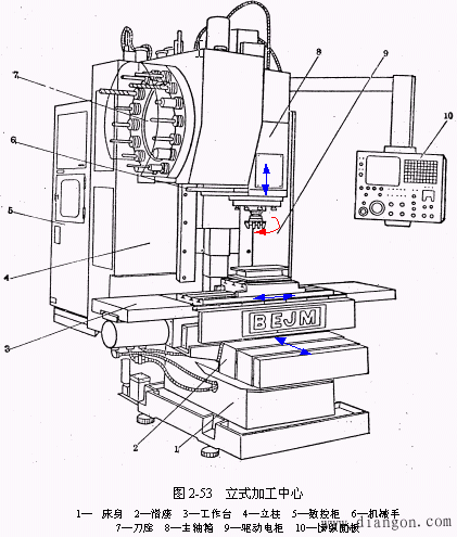 机床基本组成