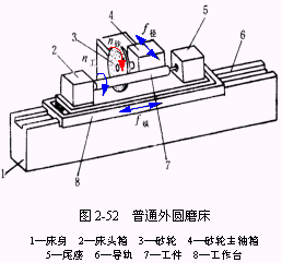 机床基本组成