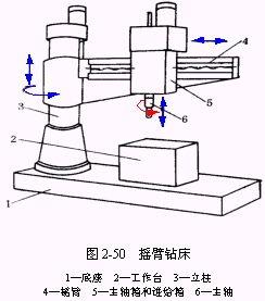 机床基本组成