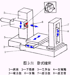 机床基本组成