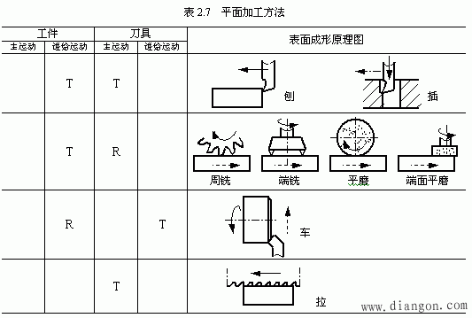 平面加工方法