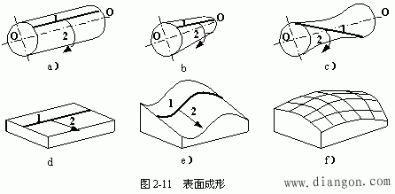 零件表面的切削加工成形方法