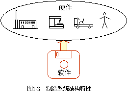 制造系统特性