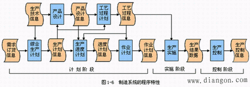 制造系统特性