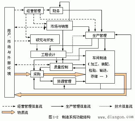 制造系统的组成