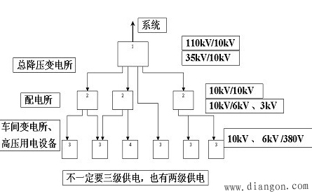 工厂供电系统的主接线