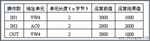 算术、逻辑运算指令