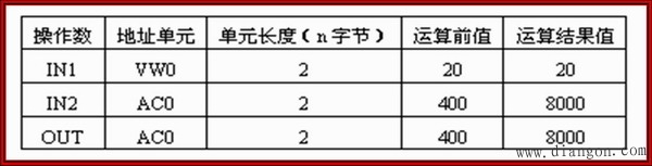 算术、逻辑运算指令