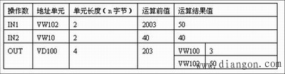 算术、逻辑运算指令