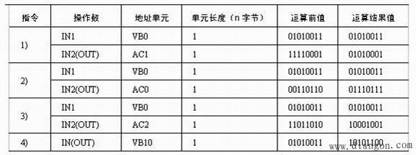 算术、逻辑运算指令