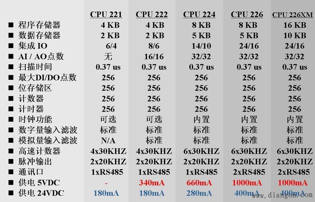 S7-22X系列PLC的硬件模块简介