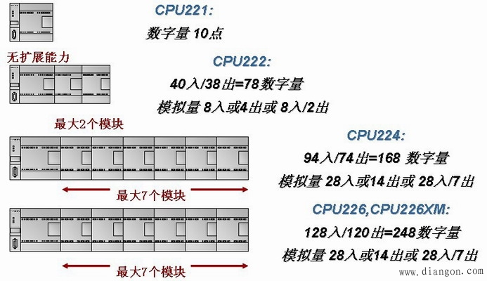 S7-22X系列PLC的硬件模块简介