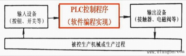 PLC控制系统与继电接触控制系统的区别