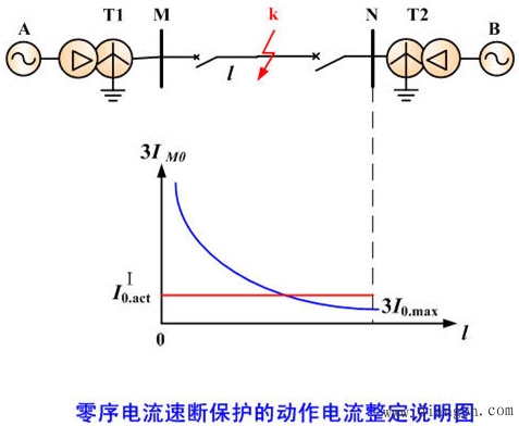 输电线路的接地故障保护调试