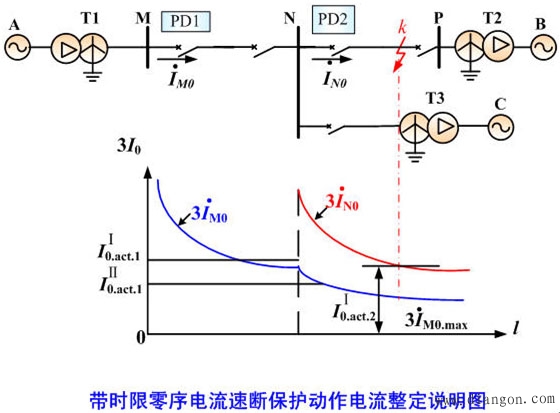 输电线路的接地故障保护调试