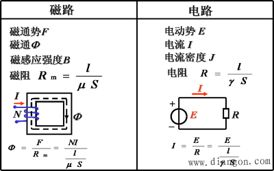 磁路及其基本定律