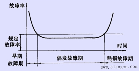 数控机床的故障规律