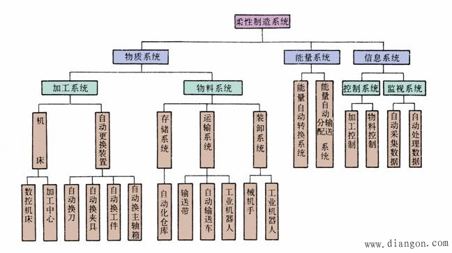 柔性制造系统的组成和结构