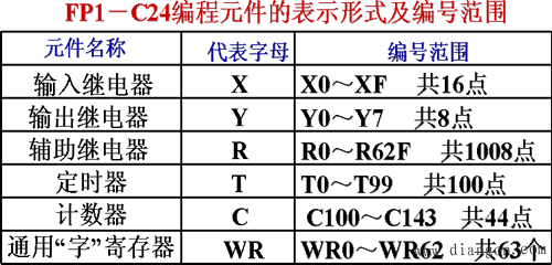 PLC的主要技术性能