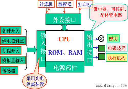 PLC的结构及各部分的作用