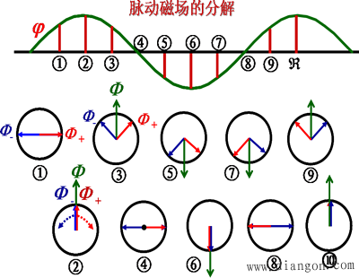 单相异步电动机的工作原理