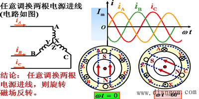 三相异步电动机的转动原理