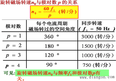 三相异步电动机的转动原理