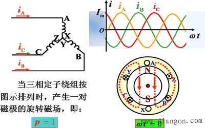 三相异步电动机的转动原理