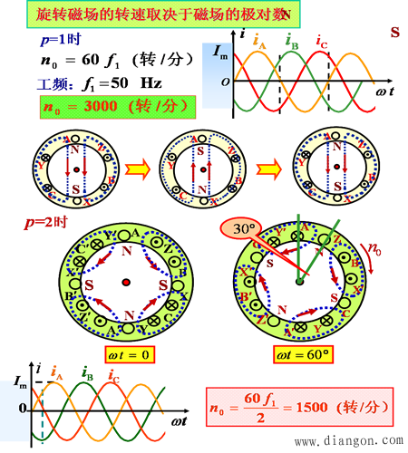三相异步电动机的转动原理