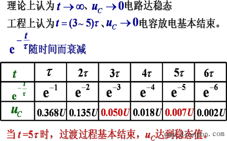 RC电路的响应