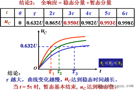 RC电路的响应