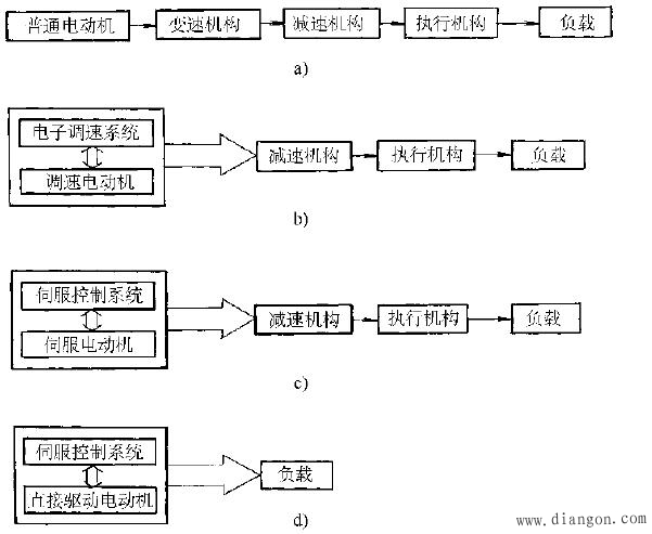 机电一体化系统的创新设计