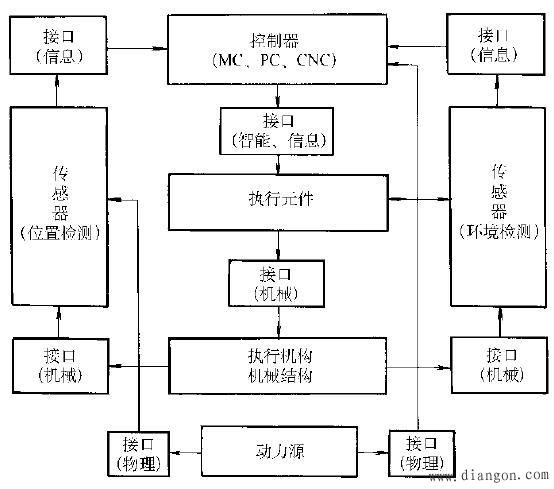 机电一体化系统的创新设计