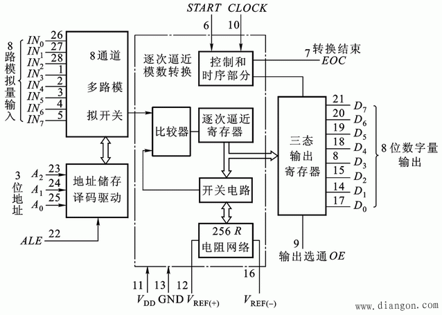 计算机控制系统的接口技术