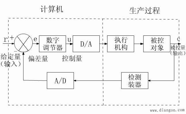 计算机控制系统的组成及特点