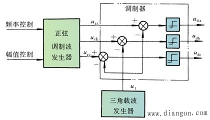 异步电动机变频调速系统