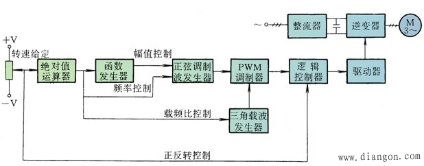 异步电动机变频调速系统