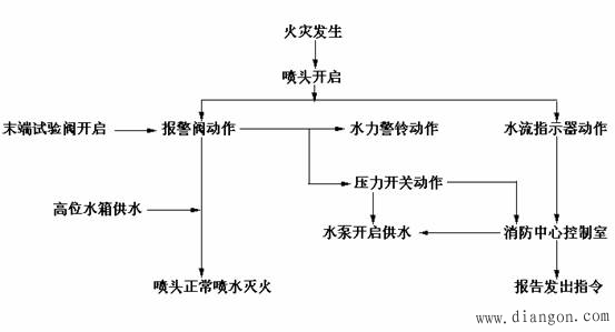 自动喷淋泵启动原理