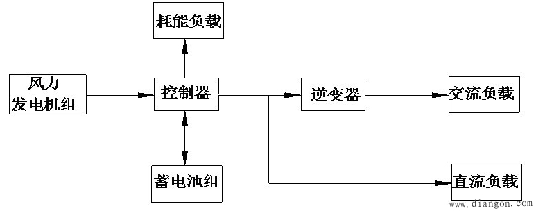 风力发电