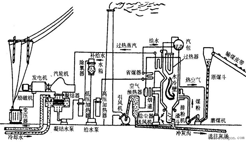 火力发电厂生产过程