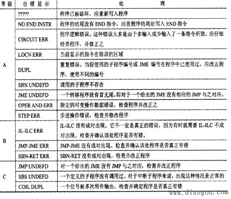 CQM1—PRO01编程器的使用