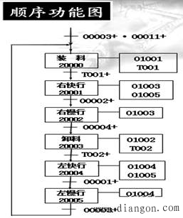 PLC顺序控制的程序设计实例