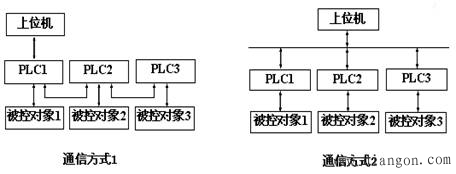 PLC系统硬件设计方案
