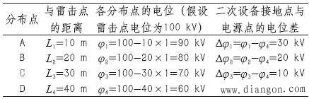 电力调度自动化系统防雷技术总结