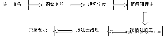 强电工程施工方案